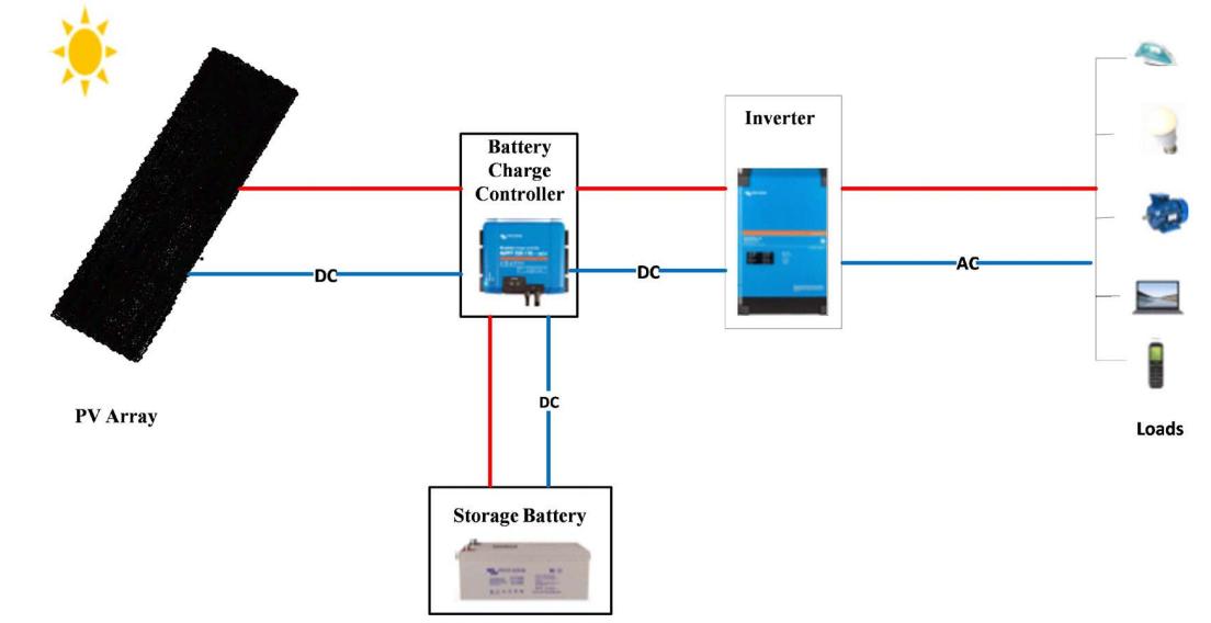 太阳能电池板，在小型磨粉机的独立光伏系统中的经济性分析