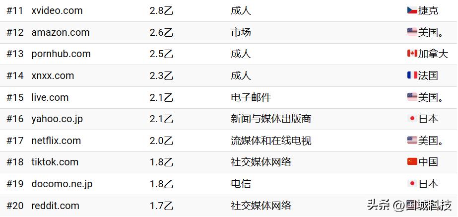 全球最权威的排名网站是,全球排名前十的网站