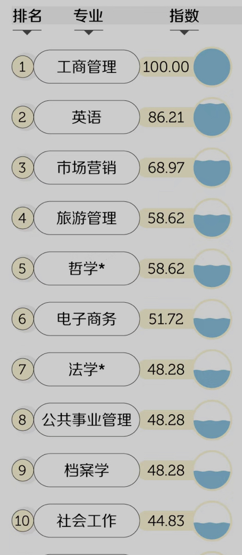 被大家嫌弃的4个大学专业,尴尬大学