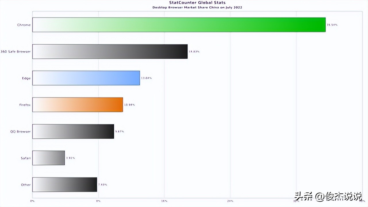 影响全球66%电脑手机CVE-2022-2856GoogleChrome远程代码执行漏洞