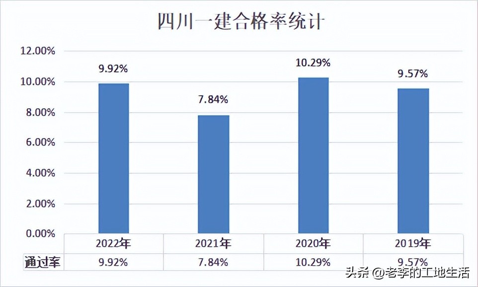 一建合格率百分之85,一建成绩95分原因