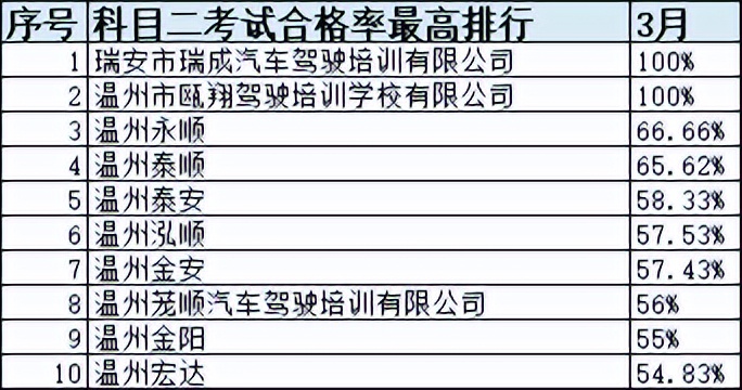 浙江省十大驾校排名,浙江驾培学时造假如何处罚