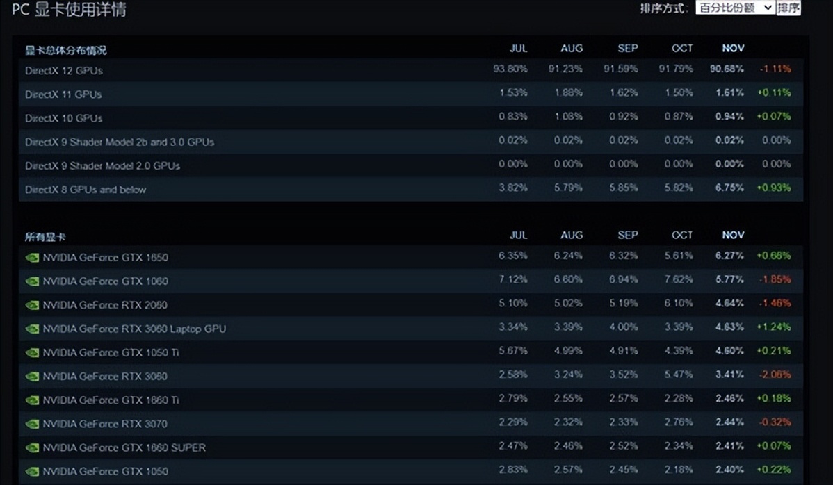 gtx1060显卡对应的a卡,steam一月份最受欢迎显卡gtx1060
