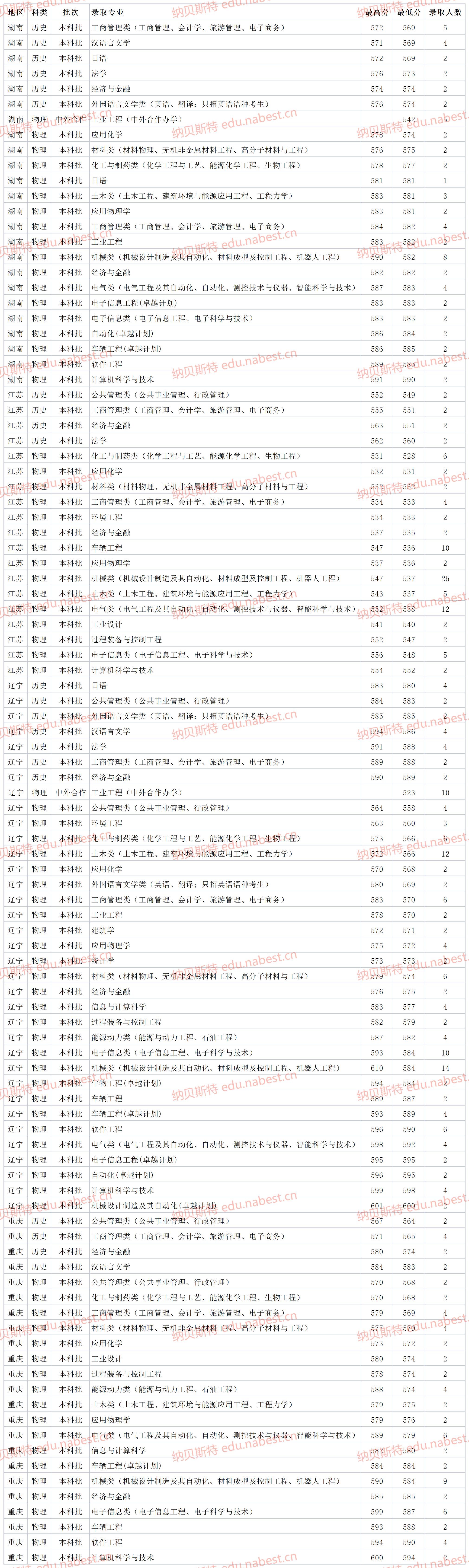 2021年燕山大学一本录取分数线,燕山大学2021年录取分数线是多少