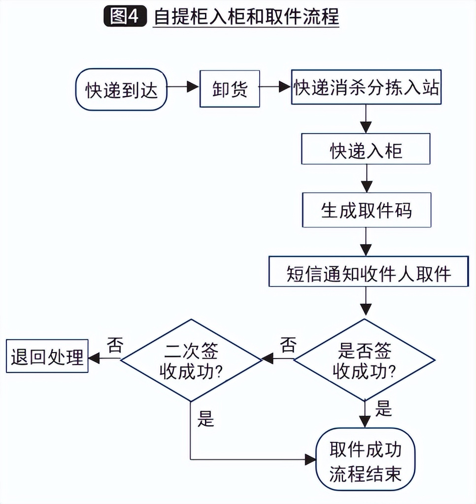 快递代取系统分析与设计,高校快递预约取件系统调研