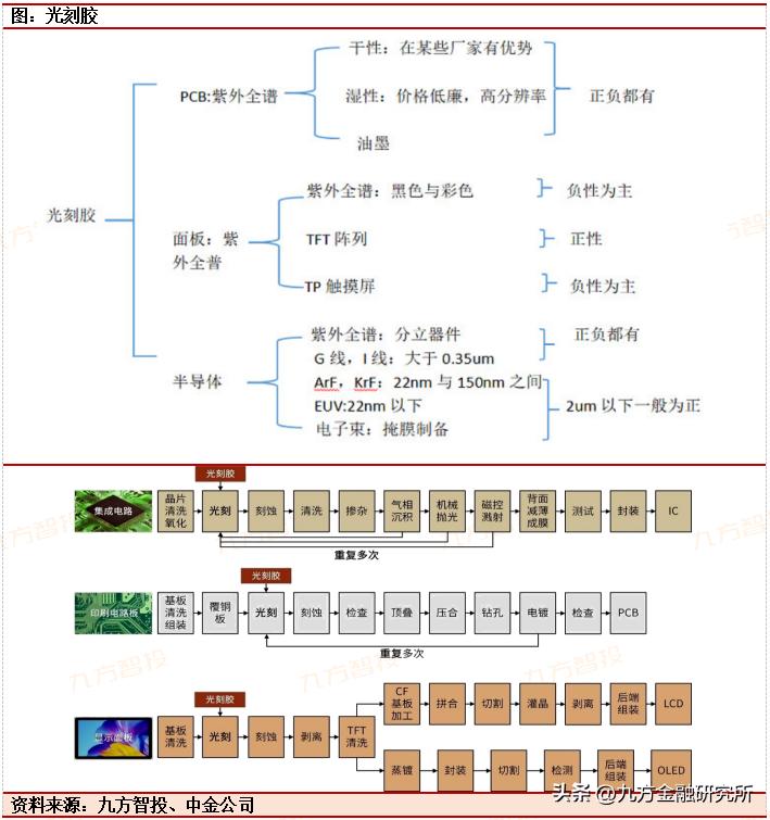 光刻胶国内龙头业绩增长700%,光刻行业发展前景