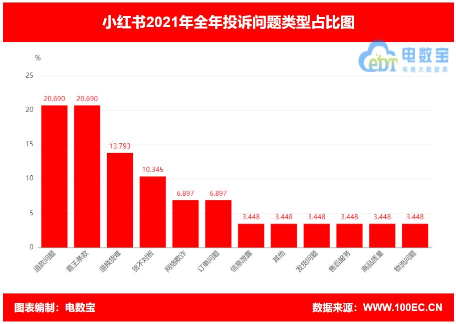“小红书”2021电诉宝用户投诉数据出炉：获“建议下单”评级