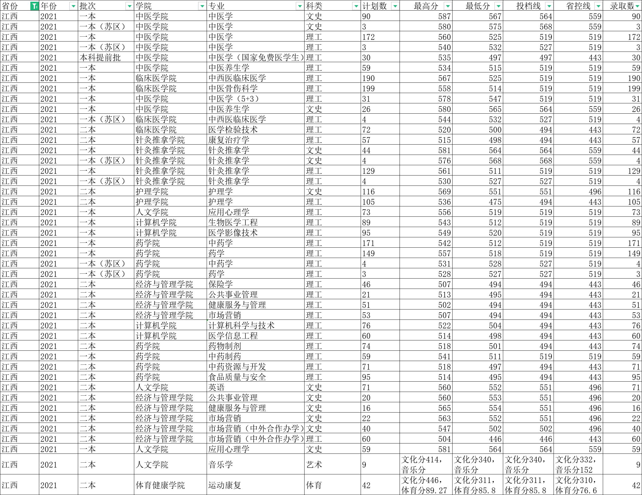 江西中医药大学和广东医科大学,江西中医药大学在国内名气大吗