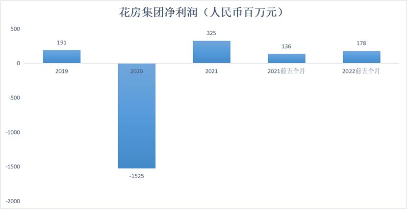 花房集团恢复上市,花房集团