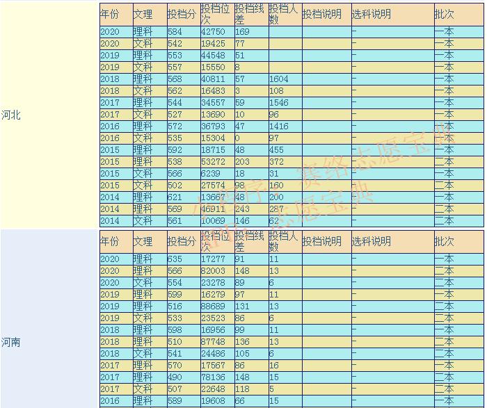河北医科大学现在是几本,河北医科大学在医药类排名