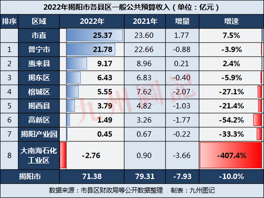 广东揭阳各县财政收入排名,揭阳各区财政收入