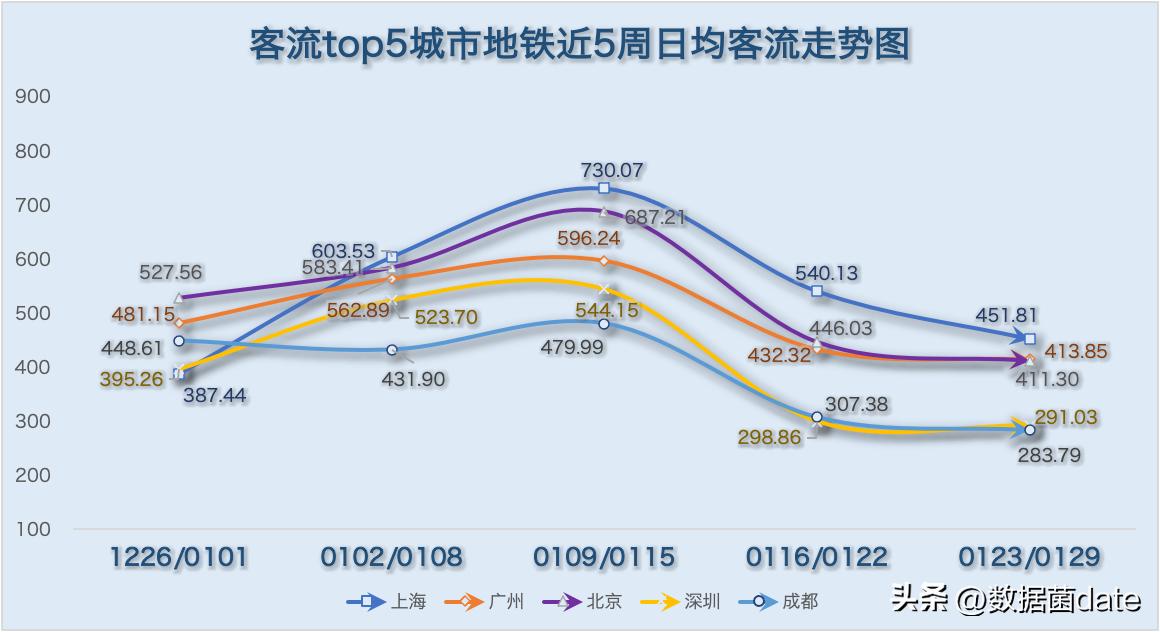 城市地铁客运量近期都在下降吗,2019年5月8号全国地铁客运量