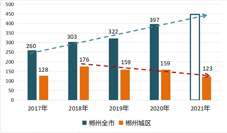 2022年下半年郴州市房价走势,2021年郴州楼市成交均价
