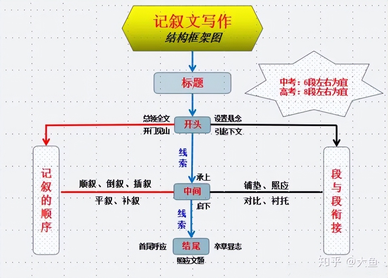 初中语文作文写作套路题目大全,初中语文作文前几段写作技巧大全