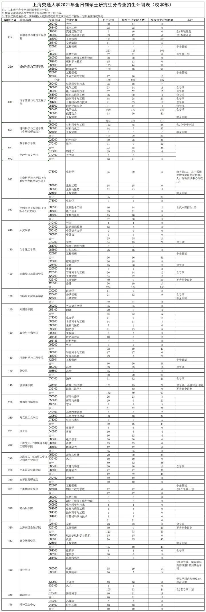 考研院校分析,考研院校详解上海交通大学