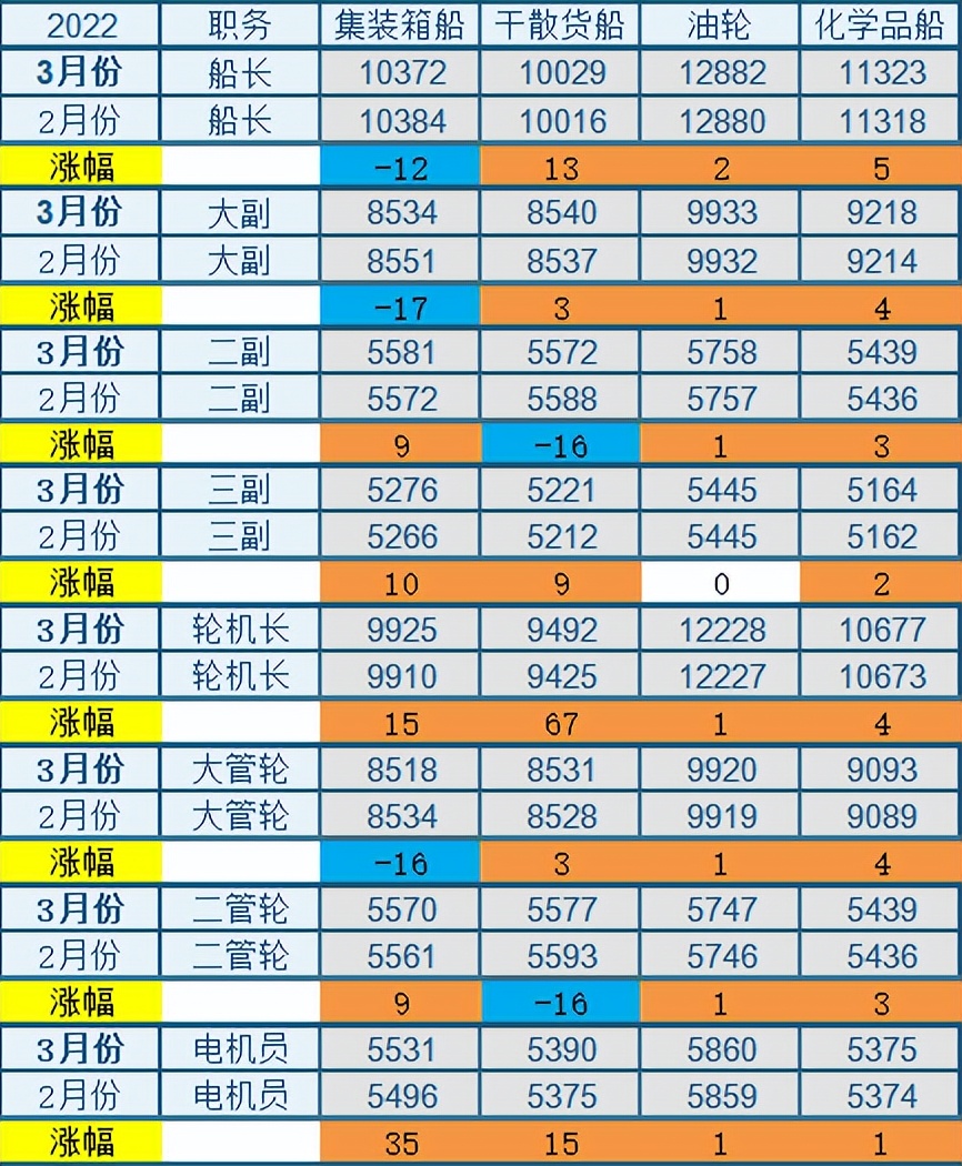 海员现在薪资低的原因,海员休假期间有薪资吗