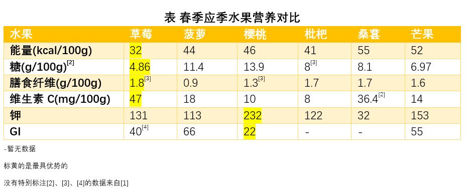 春天有什么水果是应季的吗,春天不能错过的应季水果