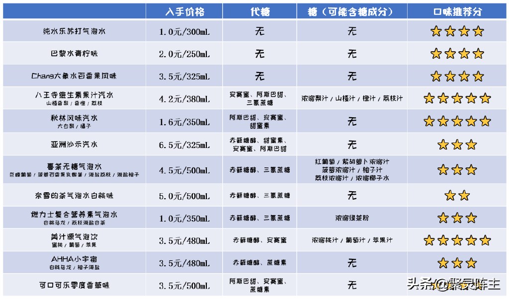 19款无糖汽水,好喝的饮料推荐无糖汽水