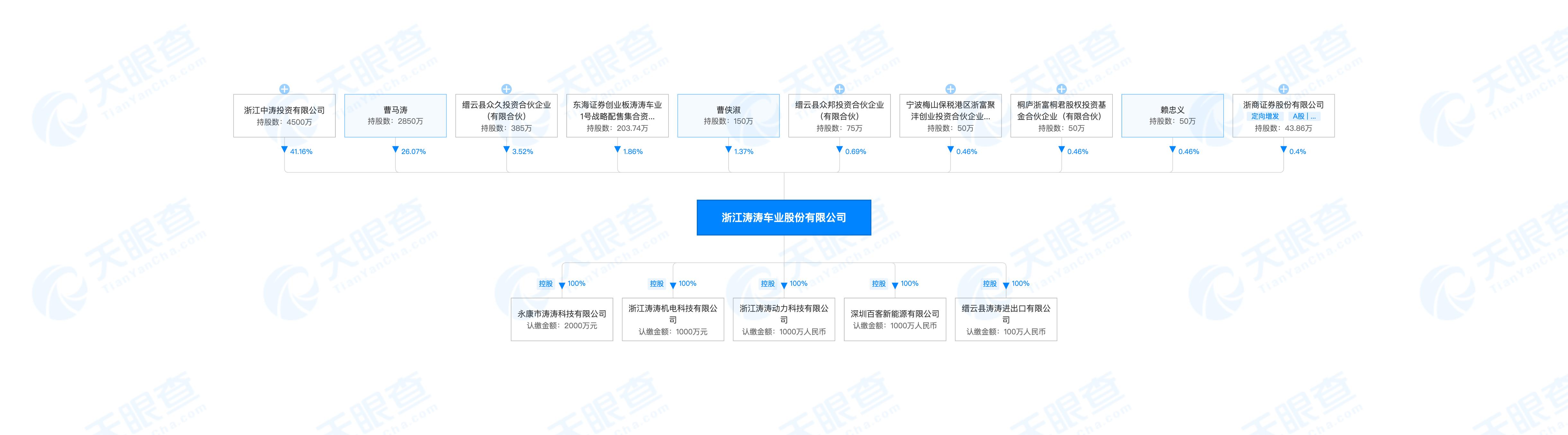涛涛车业上市破发几率,涛涛车业上市分析
