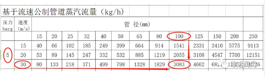 蒸汽管道--如何选择管径和阀门？截止阀~闸阀~球阀~蝶阀