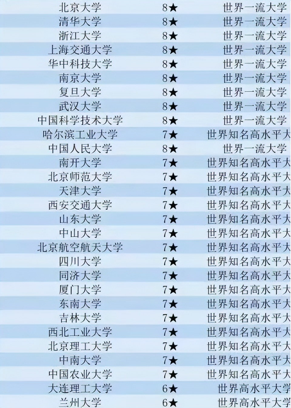 大学新排名哈工大出前十,哈工大现在全国大学排名第几位