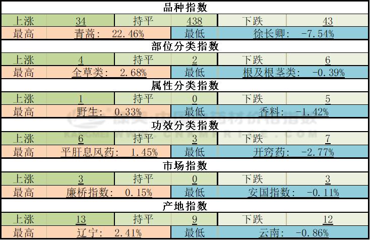 中药材周技术分析:指数转正,成本推动草类上扬,连翘微滑