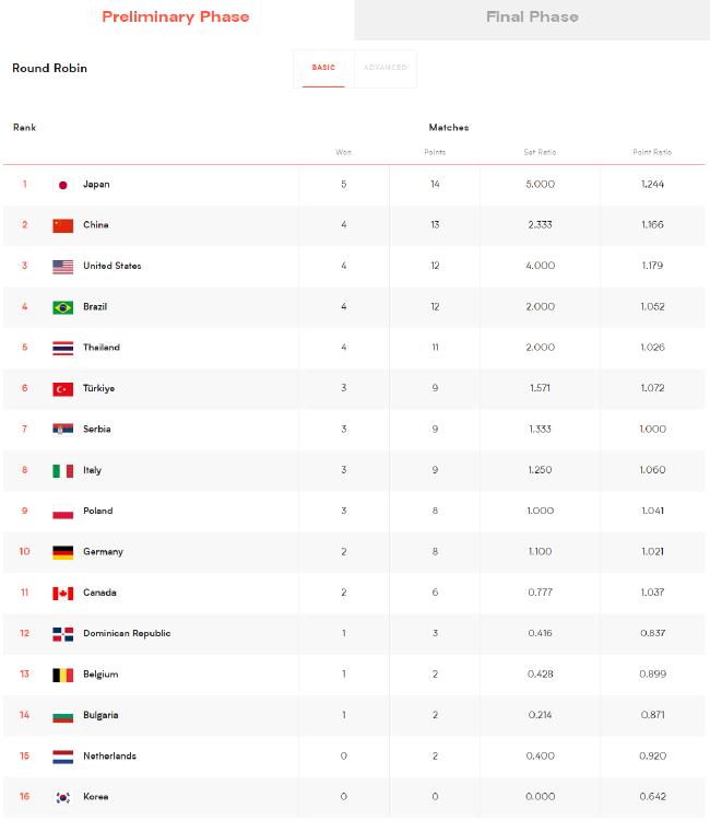 女排战胜土耳其后积分榜最新排名,土耳其女排联赛最新积分榜