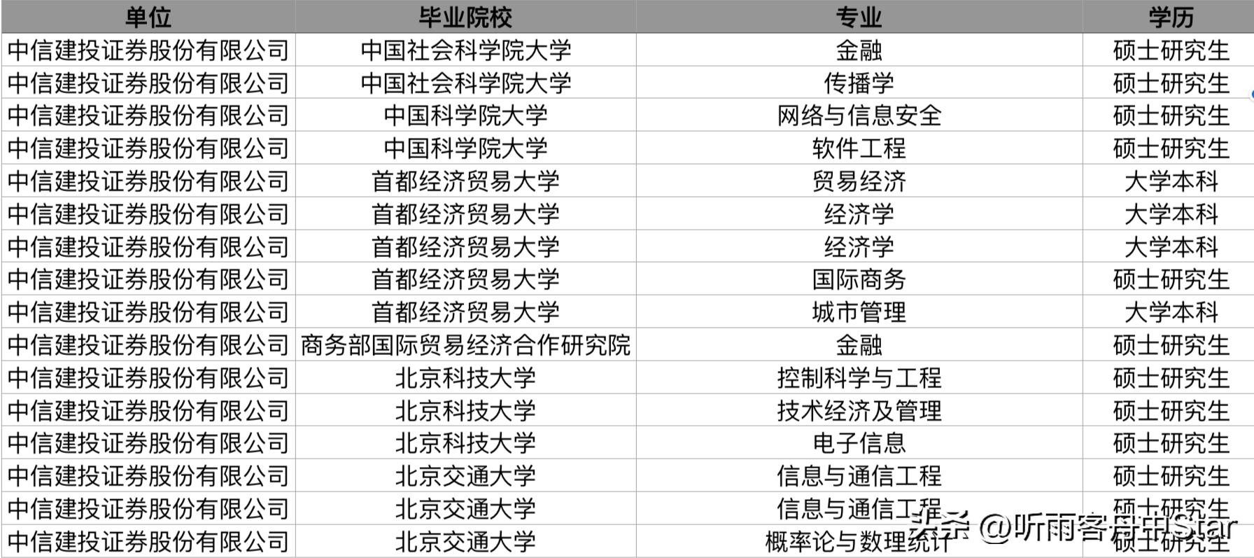 中信建投每年秋招大约招多少人,中信建投23届校招