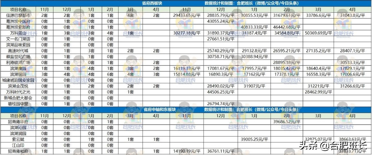 政务、滨湖和高新二手房市场真相如何？看4月和近半年销量和价格