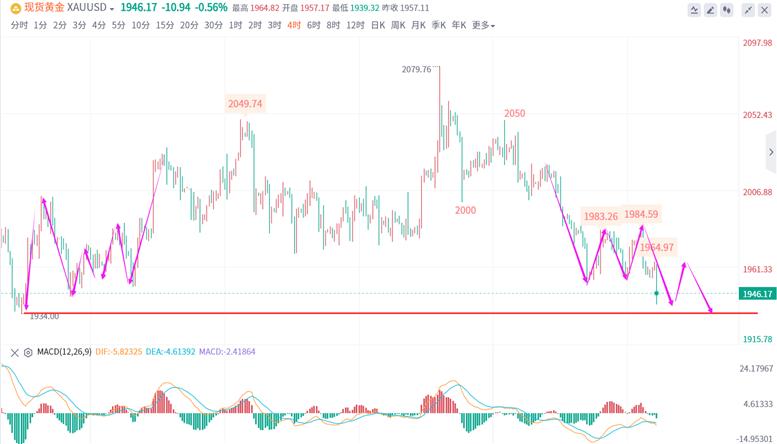 雷丰年:5.27黄金价格走势分析,偏空趋势但短线或有反弹迹象
