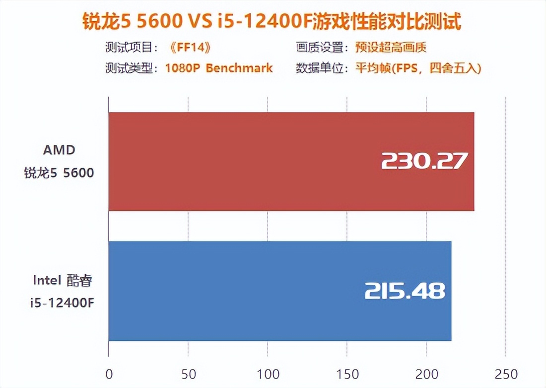 游戏入门电脑配置,amdr55600x与i512400f哪个好