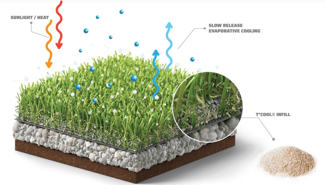 夏季草坪如何修复,人造草坪能隔热多少度