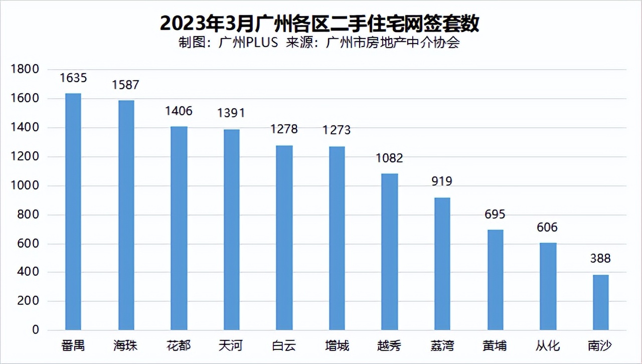 讲真，主城二手刚需天堂，没有比番禺更合适的了