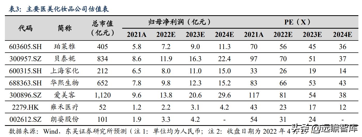 2023医美一季度业绩,q1财报逆势增长