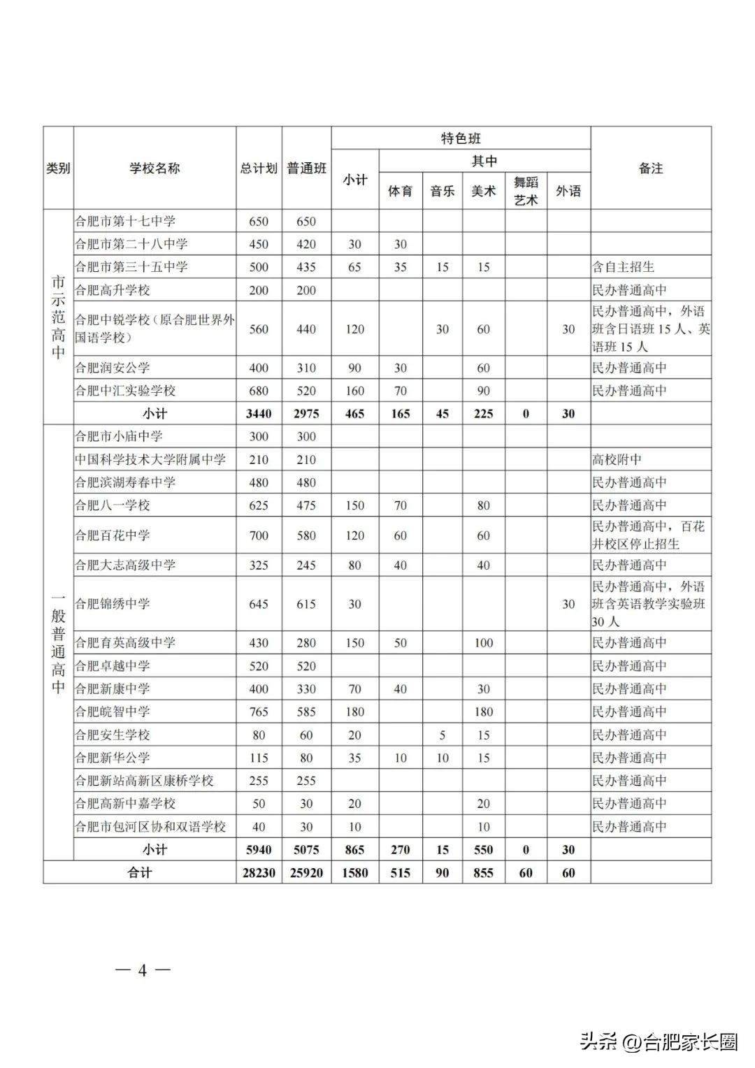 2023年合肥中考各学校指标人数,2022年合肥各中学指标到校名额