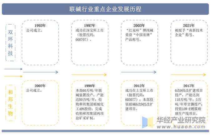 2022年中国联碱行业重点企业洞析：双环科技VS和邦生物「图」