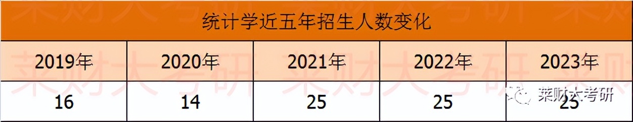 山西财经大学经济统计学保研名额,山西财经大学考研资料