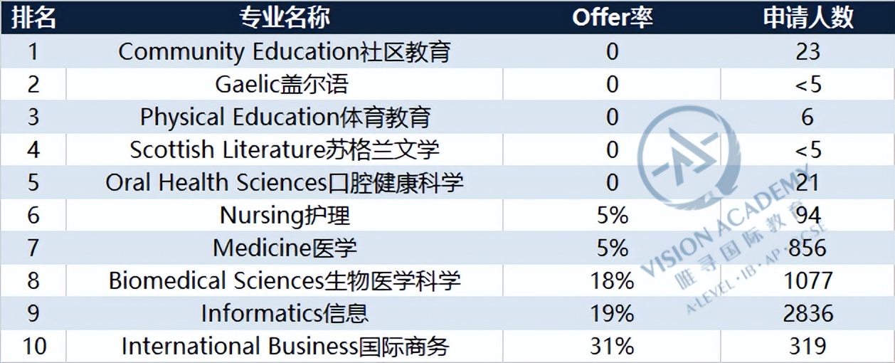 近7万人“抢”爱大、8.8万人申请曼大…申请当前该如何抉择？
