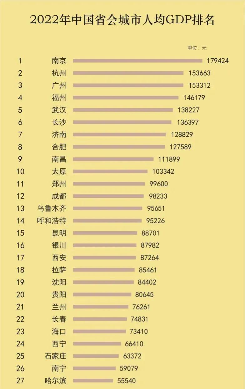省内gdp排名第二的省会,省会首府gdp排名