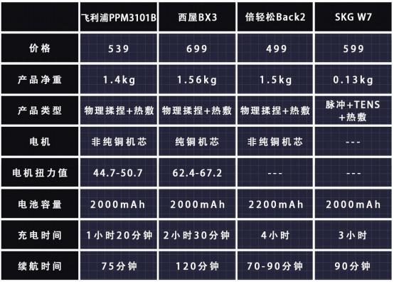 腰部按摩仪口碑最好第一名飞利浦,飞利浦斜方肌按摩仪测评