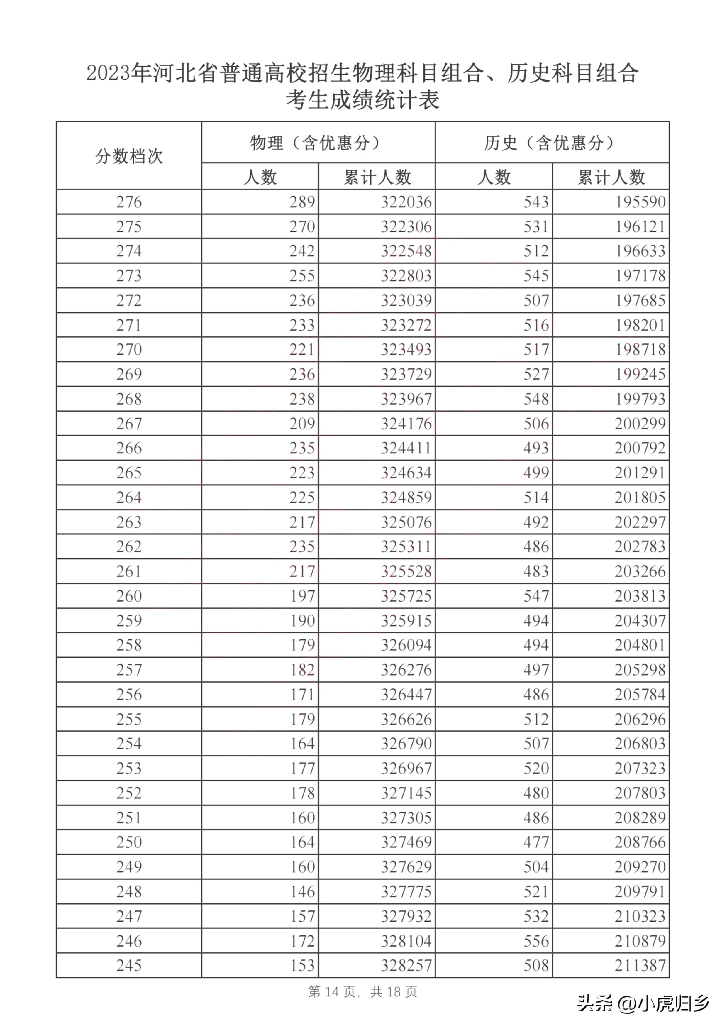 河北省2023年普通高考成绩一分一段统计表