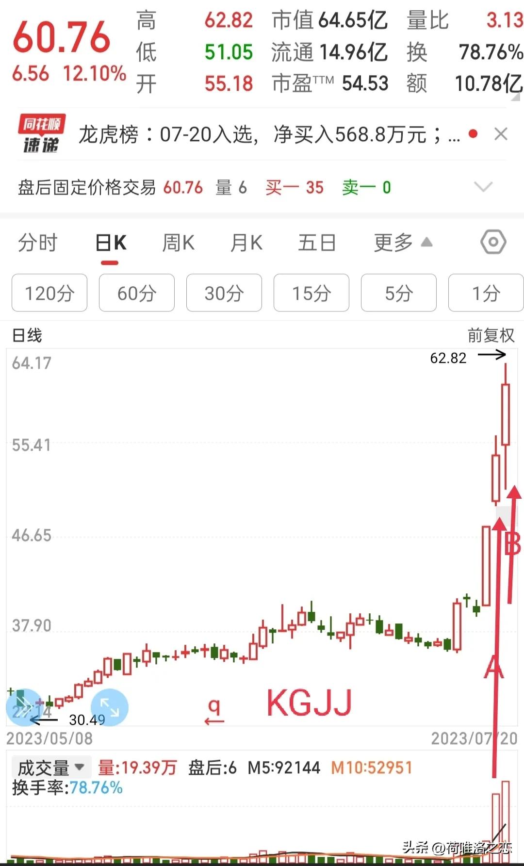 我可能卖飞牛股了：复盘操作的股，试加上分时判断