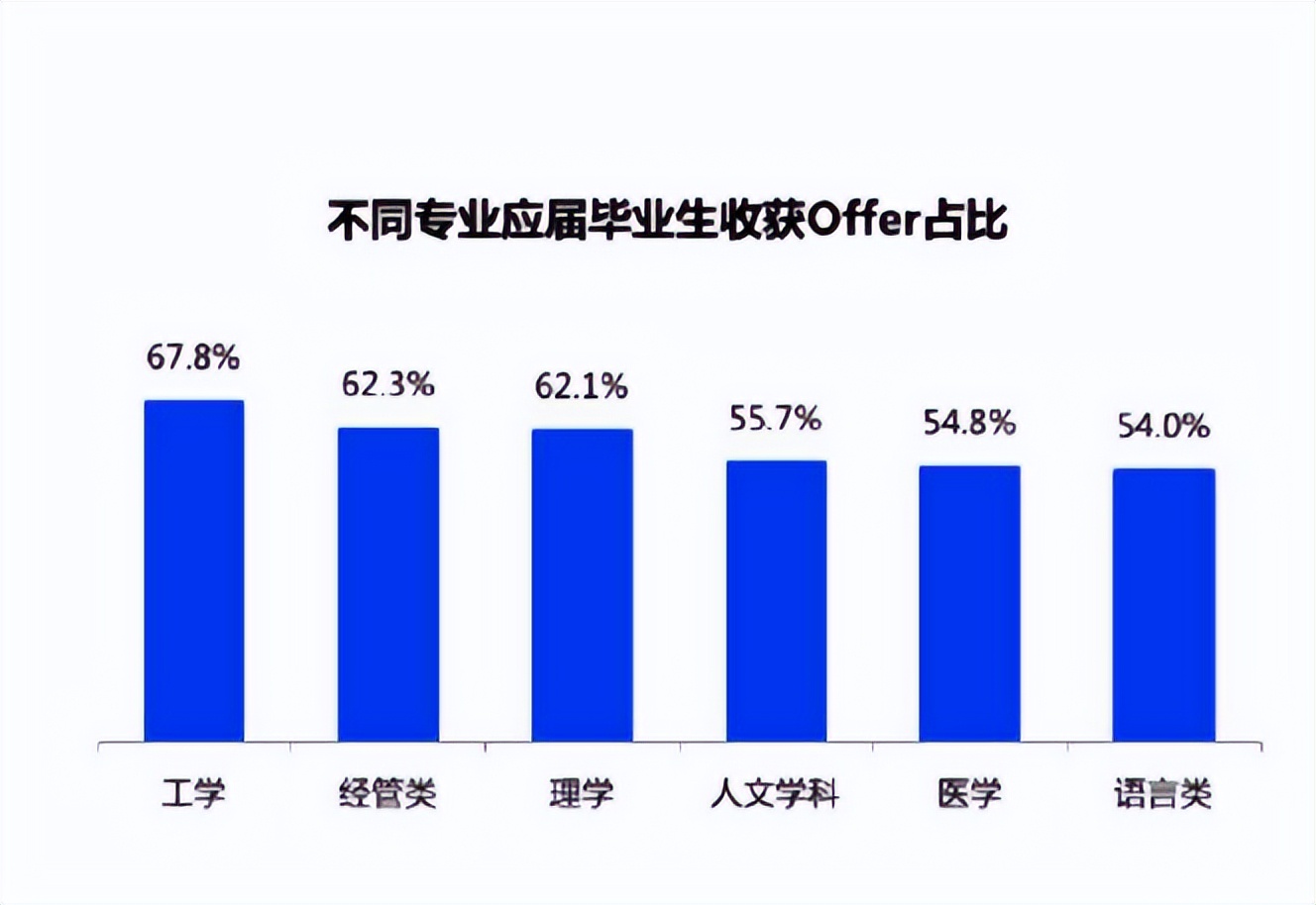 大学生工资等级表公布，87%的本科生处于“低挡”，你拖后腿了吗