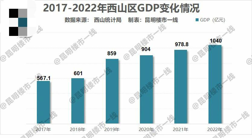 昆明市官渡区gdp排名,昆明官渡区近五年gdp