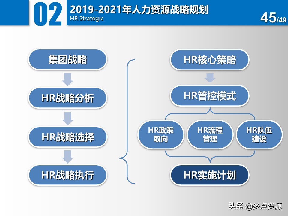 大公司人力资源年度总结规划ppt,公司人力资源年度经营计划ppt