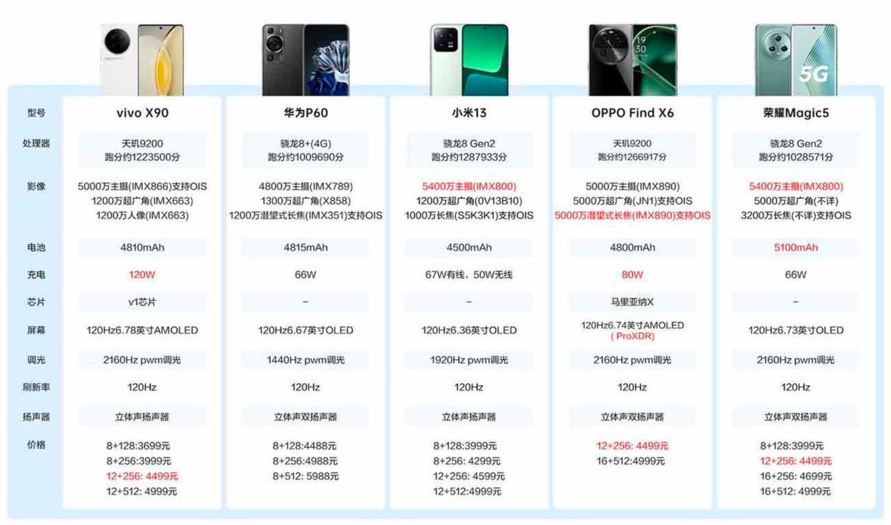 findx6标准版升级2倍变焦,findx6系列哪款手机性价比最高