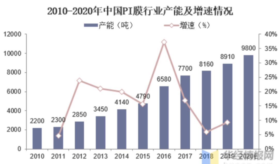 疆亘行业｜深度解读，金字塔顶端的“黄金膜”—PI聚酰亚胺薄膜