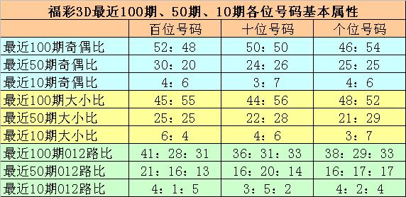 小诸葛3D2022346期:号码0继续开出,本期看好两大一小组合