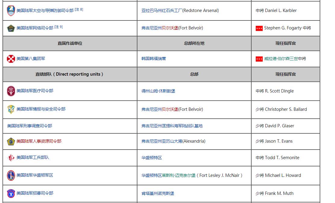 美利坚合众国国防军,美利坚合众国陆军装备