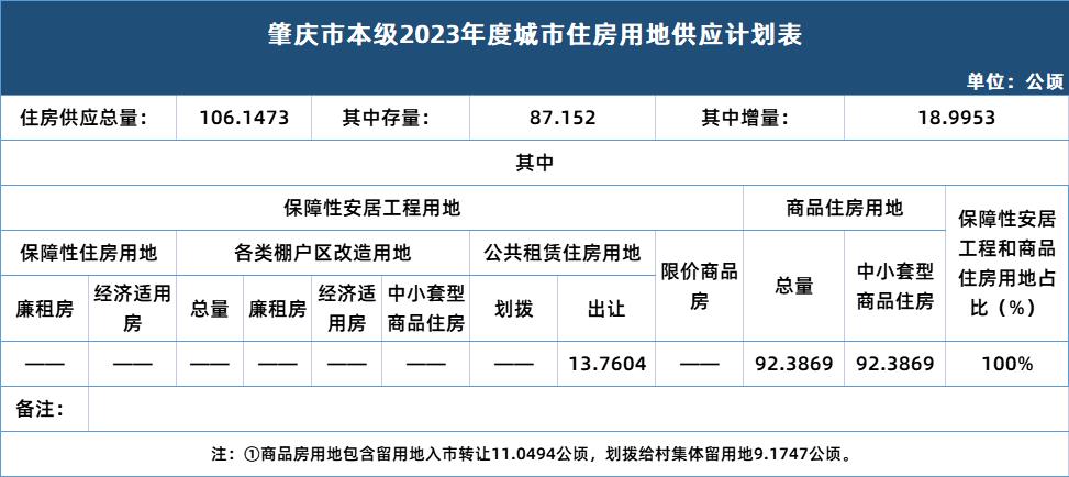 233宗地！肇庆今年供地计划出炉！这个区要狂卖地……